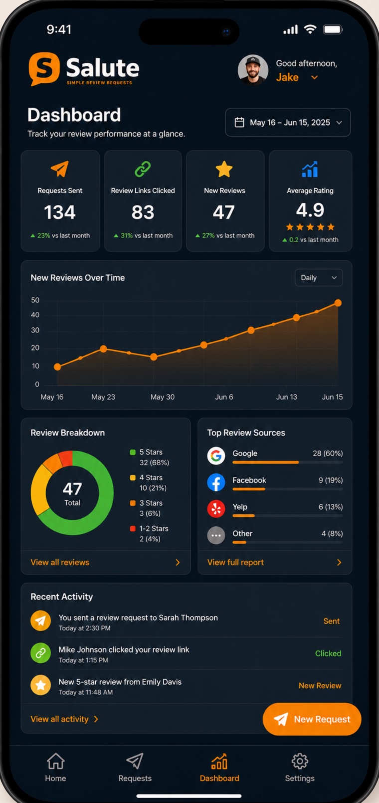 Salute dashboard showing requests sent, review links clicked, new reviews over time, a review breakdown, and top review sources